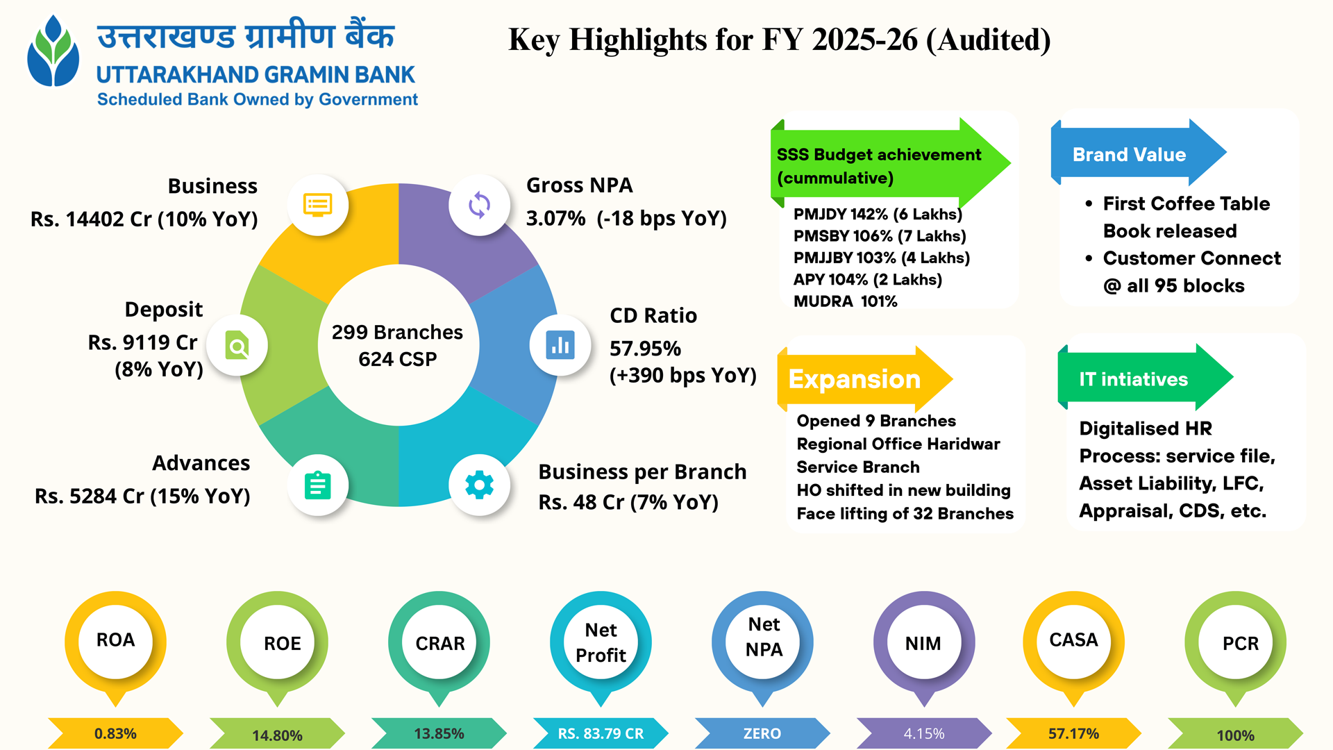 Highlights of Bank Performance in FY 2025-26