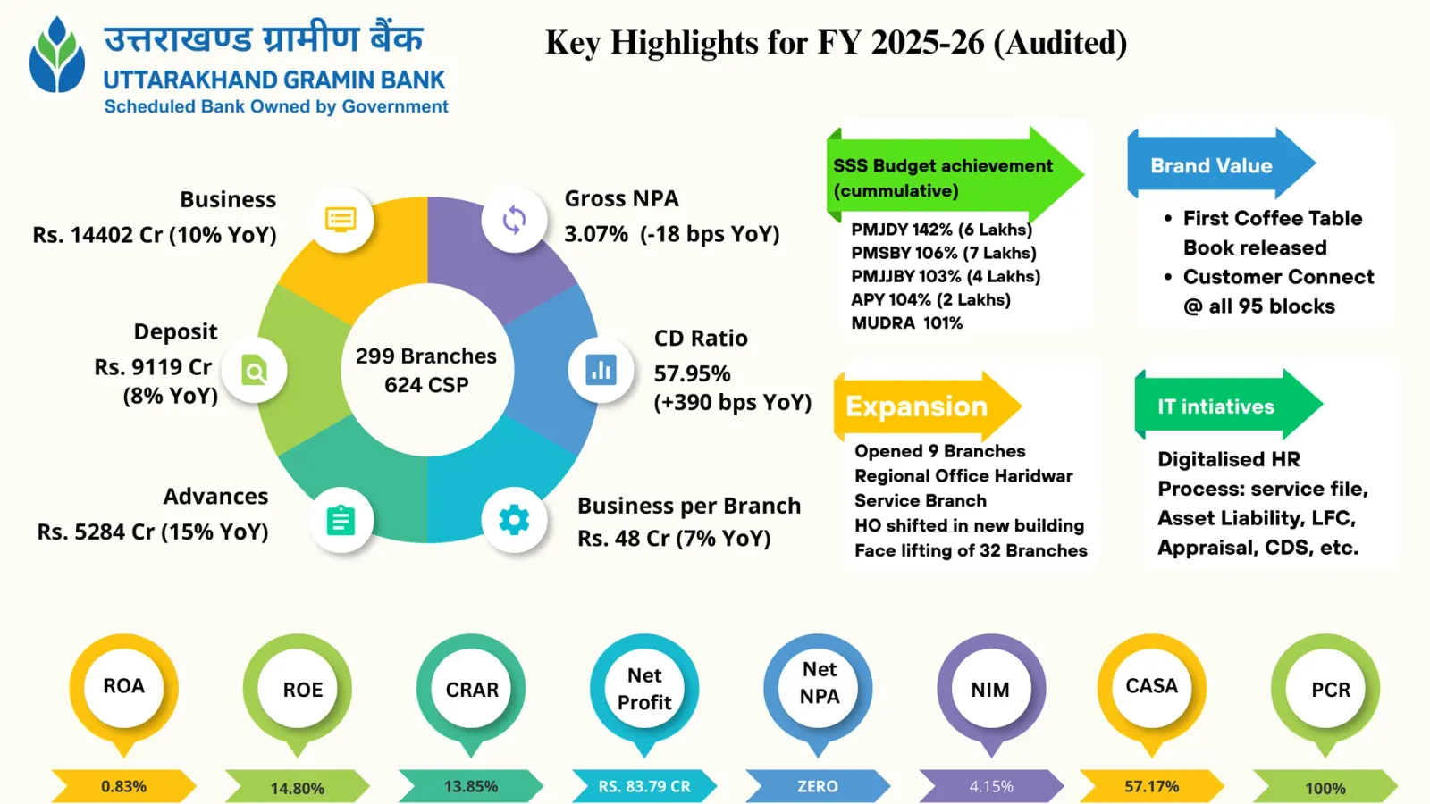 Highlights of Bank Performance in FY 2025-26